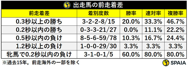 宝塚記念出走馬の前走着差,ⒸSPAIA