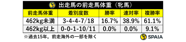 宝塚記念出走馬の前走馬体重（牝馬）,ⒸSPAIA