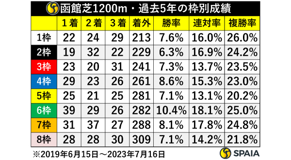 函館芝1200m・過去5年の枠別成績,ⒸSPAIA