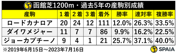 函館芝1200m・過去5年の産駒別成績,ⒸSPAIA