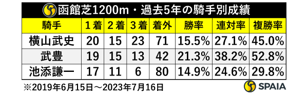 函館芝1200m・過去5年の騎手別成績,ⒸSPAIA