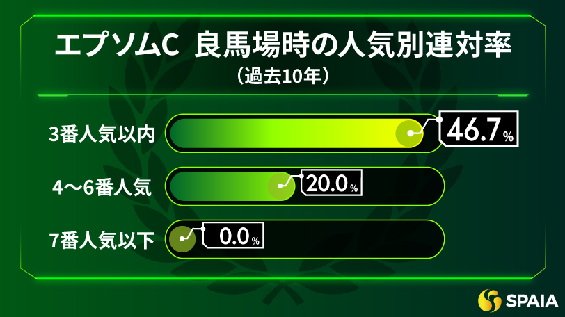 【エプソムC】別定戦で斤量加増なしの4、5歳馬が断然　東大HCの本命はサイルーン