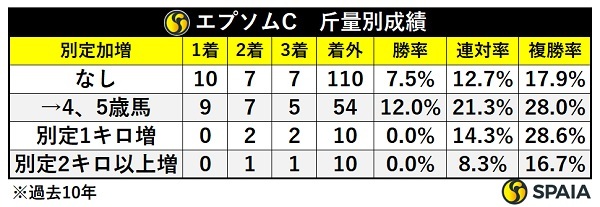 エプソムCの斤量別成績,ⒸSPAIA