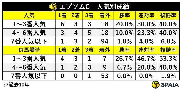 エプソムCの人気別成績,ⒸSPAIA