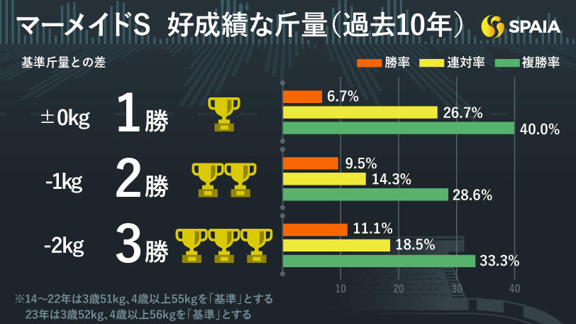マーメイドSで好成績な斤量（過去10年）
