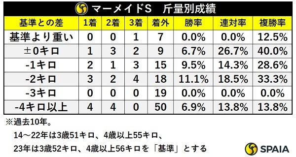 マーメイドSの斤量別成績,ⒸSPAIA