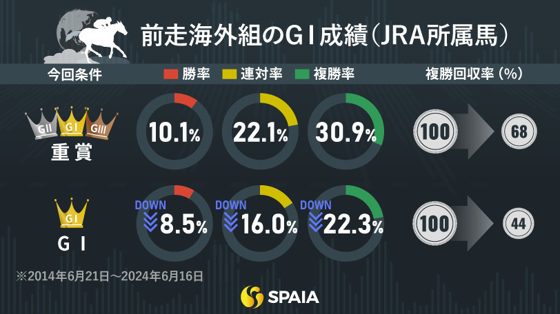 JRA所属馬・前走海外組のGⅠ成績,ⒸSPAIA