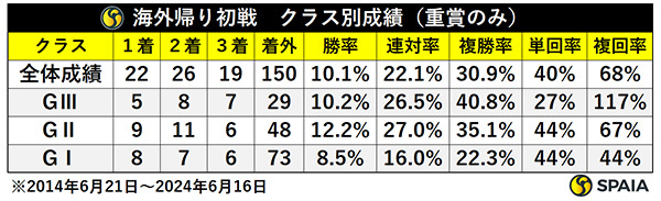 過去10年の海外帰り初戦　クラス別成績（重賞のみ）,ⒸSPAIA