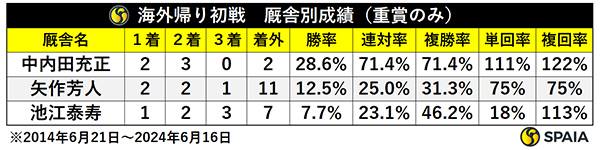 過去10年の海外帰り初戦　厩舎別成績（重賞のみ）,ⒸSPAIA