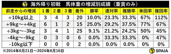 過去10年の海外帰り初戦　馬体重の増減別成績（重賞のみ）,ⒸSPAIA