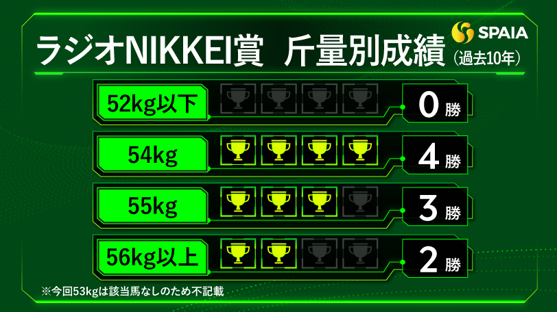 ラジオNIKKEI賞の斤量別成績（過去10年）