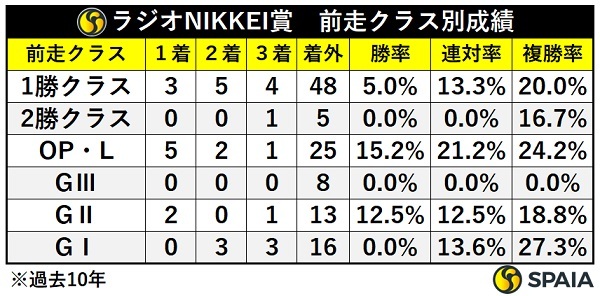 ラジオNIKKEI賞、前走クラス別成績,ⒸSPAIA