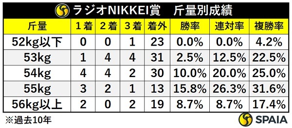 ラジオNIKKEI賞の斤量別成績,ⒸSPAIA