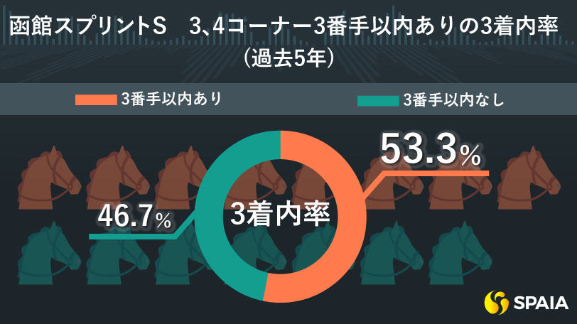 函館スプリントSの3、4コーナー3番手以内ありの3着内率（過去5年）,ⒸSPAIA