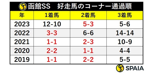 函館スプリントS過去5年好走馬のコーナー通過順,ⒸSPAIA