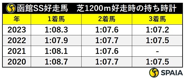 函館スプリントS過去4年好走馬の1200m戦持ち時計,ⒸSPAIA