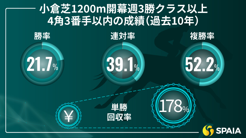 小倉芝1200m開幕週3勝クラス以上　4角3番手以内の成績（過去10年）