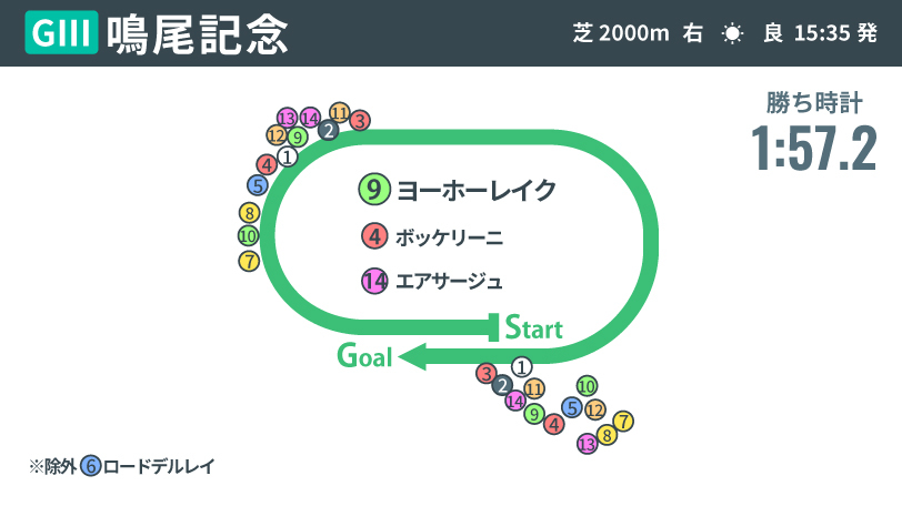 【鳴尾記念回顧】高速決着で勝ち負け演じたベテラン勢　初の中3週で勝負に出たヨーホーレイク陣営