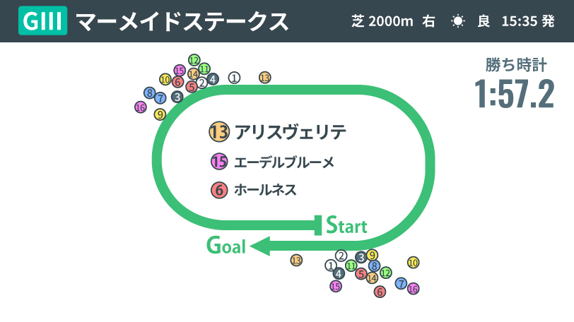 【マーメイドS回顧】アリスヴェリテの勝因はリズム重視の逃げ　キズナ産駒らしく持続力戦で強い