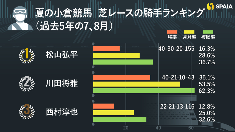 夏の小倉芝レースの騎手ランキング（過去5年の7、8月）,ⒸSPAIA