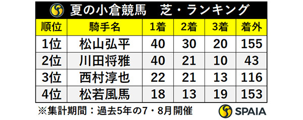 夏の小倉競馬　芝・ランキング,ⒸSPAIA