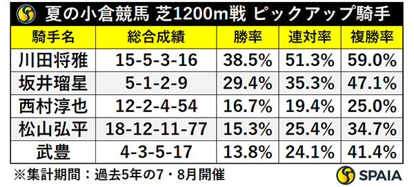 夏の小倉競馬 芝1200m戦 ピックアップ騎手,ⒸSPAIA