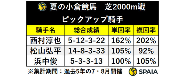 夏の小倉競馬　芝2000m戦　ピックアップ騎手,ⒸSPAIA