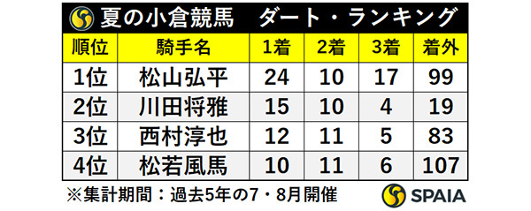 夏の小倉競馬　ダート・ランキング,ⒸSPAIA