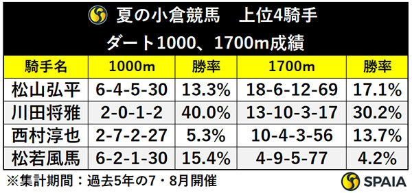 夏の小倉競馬　上位4騎手　ダート1000、1700m成績,ⒸSPAIA