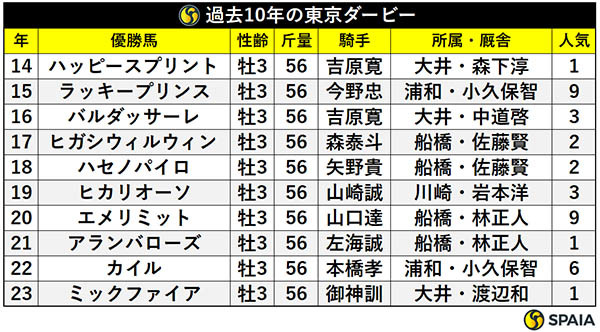 過去10年の東京ダービー,ⒸSPAIA