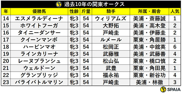 過去10年の関東オークス,ⒸSPAIA