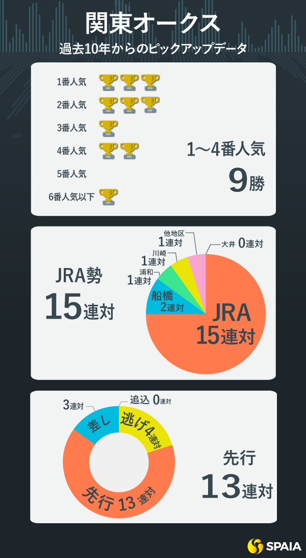 関東オークスのデータ,ⒸSPAIA