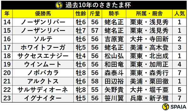 過去10年のさきたま杯,ⒸSPAIA