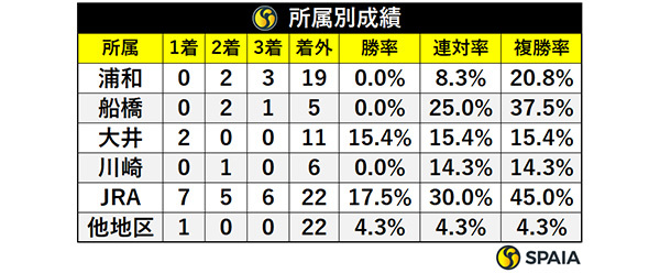 所属別成績,ⒸSPAIA