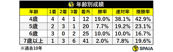 年齢別成績,ⒸSPAIA