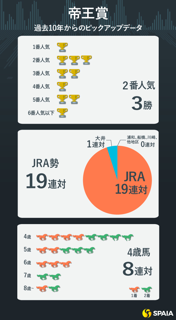 過去10年の帝王賞のデータ,ⒸSPAIA