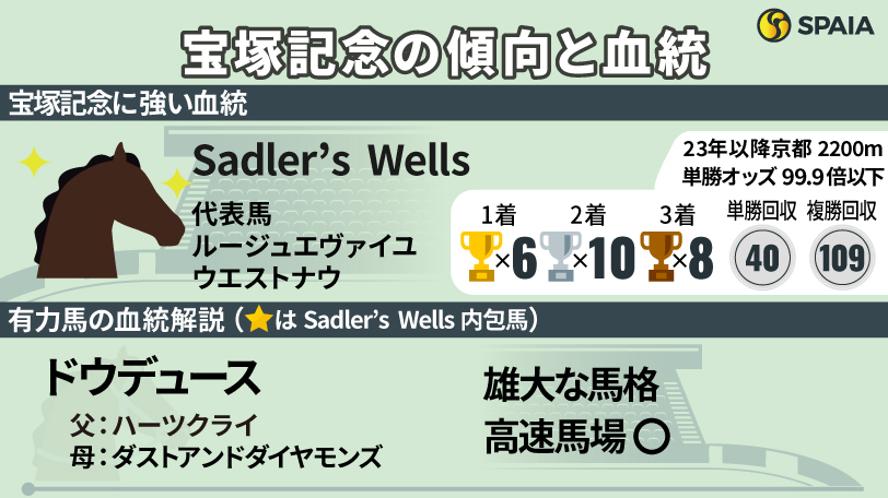 【宝塚記念】Sadler's Wells内包のブローザホーンを高評価　京都ならスレンダーな長距離実績馬が好相性