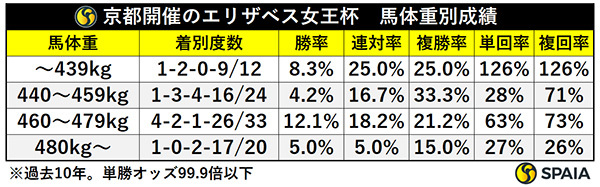 京都開催のエリザベス女王杯　馬体重別成績,ⒸSPAIA