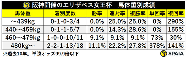 阪神開催のエリザベス女王杯　馬体重別成績,ⒸSPAIA