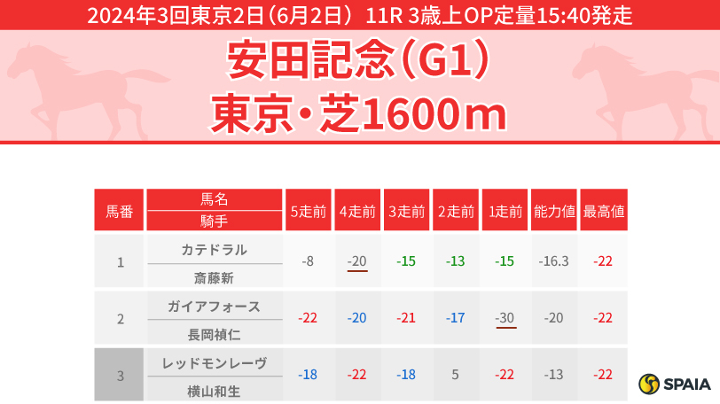 【安田記念】エルトンバローズを本命に抜擢！昨秋毎日王冠制覇は着差以上の価値あり　対抗は復調気配漂うセリフォス