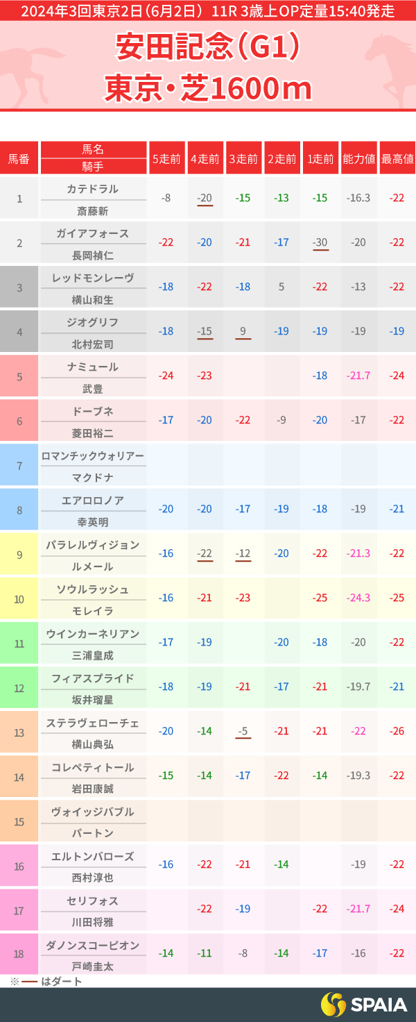 2024年安田記念のPP指数一覧,ⒸSPAIA