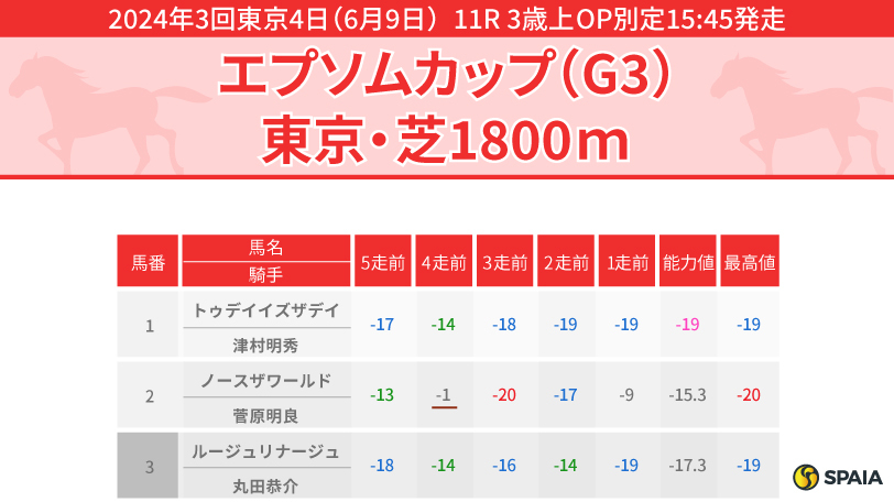 【エプソムC】距離延長歓迎＆上昇気配のタイムトゥヘヴンを推奨　久々も実績断然のヴェルトライゼンデにも期待