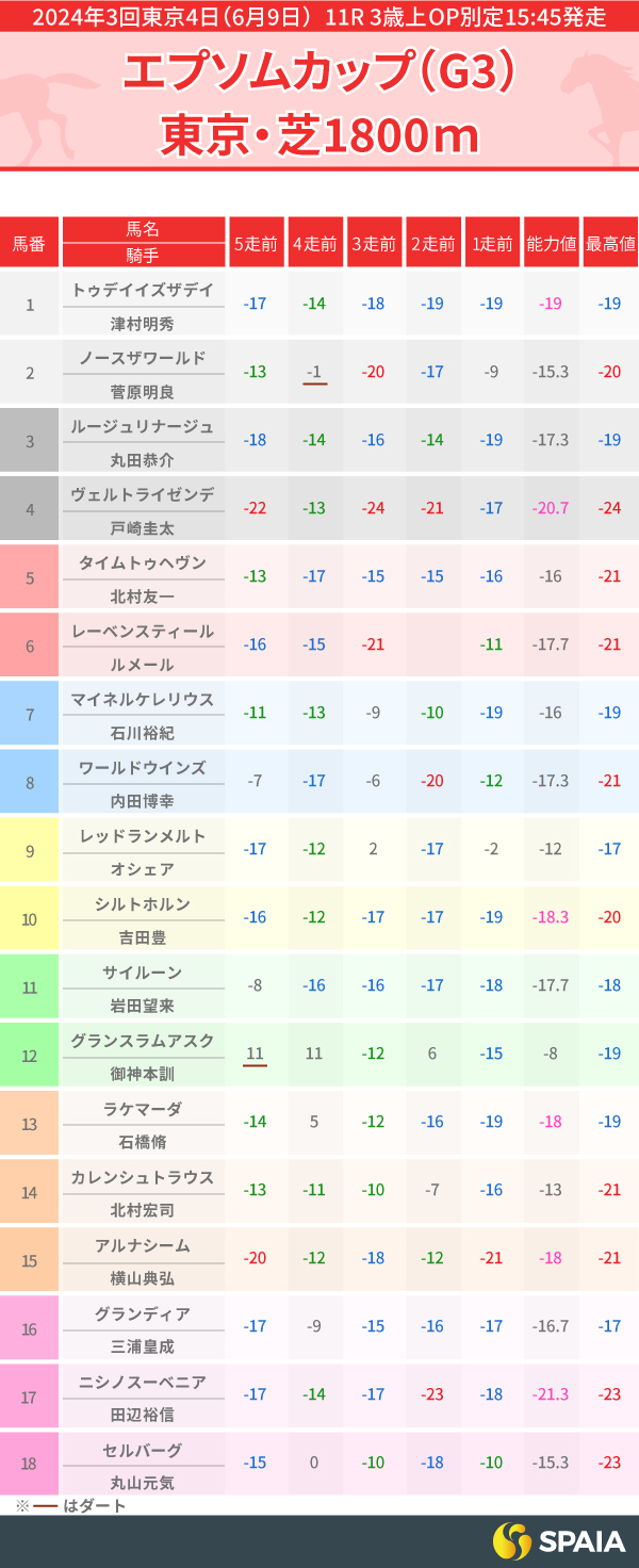 2024年エプソムCのPP指数一覧,ⒸSPAIA