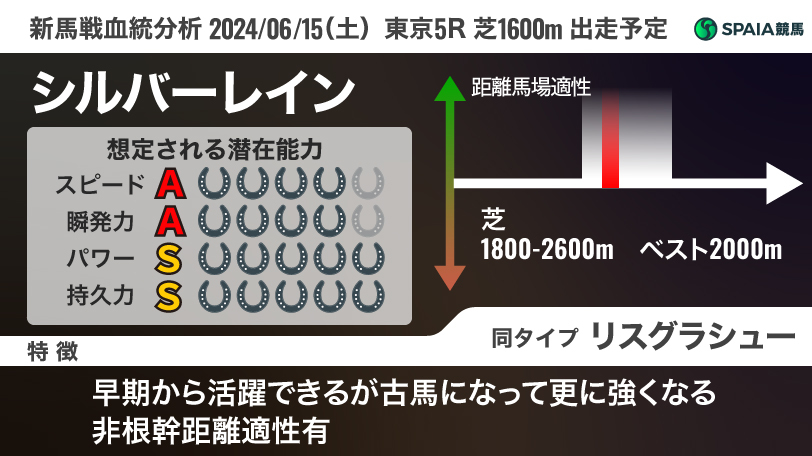 2024年6月15日（土）東京5R出走予定のシルバーレインの血統分析,ⒸSPAIA