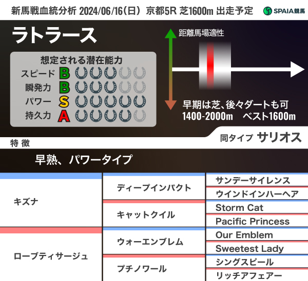 2024年6月16日（日）京都5R出走予定のラトラースの血統分析,ⒸSPAIA