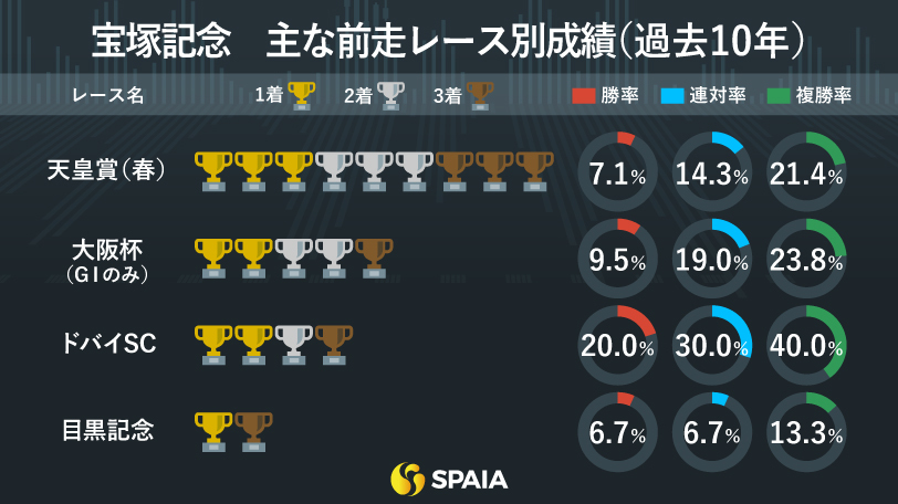 【宝塚記念】大阪杯の内容からローシャムパークを推奨　穴はデータと血統が追い風のシュトルーヴェ