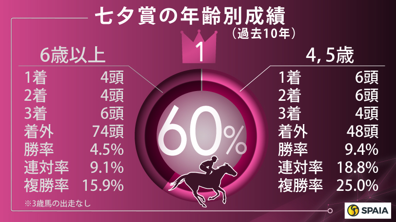 七夕賞の年齢別成績（過去10年）,ⒸSPAIA