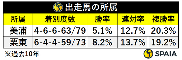 所属別成績,ⒸSPAIA