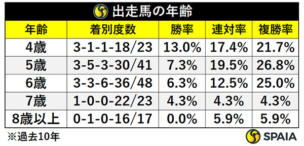 年齢別成績,ⒸSPAIA