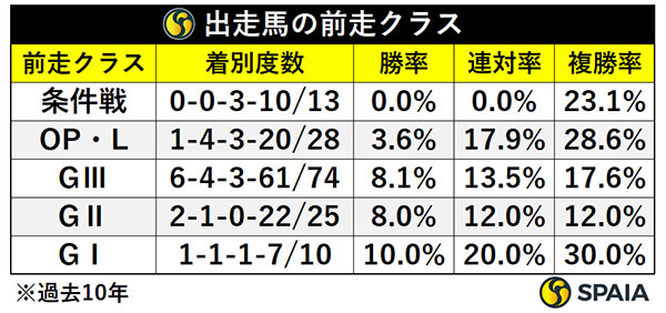 前走クラス別成績,ⒸSPAIA